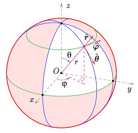 方位標|Spherical coordinate system